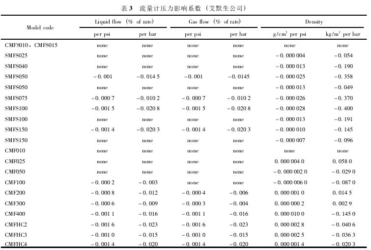 表 3 流量计压力影响系数 ( 艾默生公司)