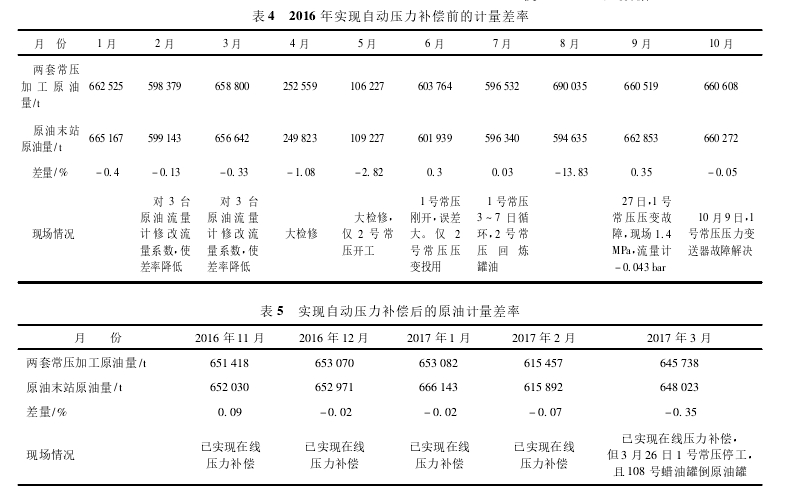 表 4 2016 年实现自动压力补偿前的计量差率表 5 实现自动压力补偿后的原油计量差率