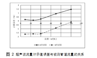 图 2	超声波流量计示值误差与被测管道流量的关系