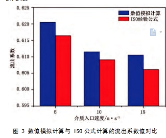 图 3 数值模拟计算与 ISO公式计算的流出系数值对比