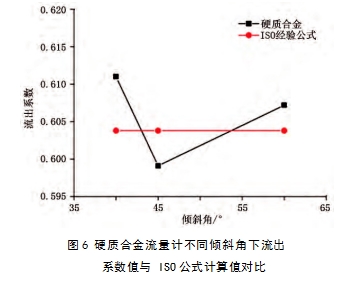 图6 硬质合金流量计不同倾斜角下流出系数值与 ISO公式计算值对比