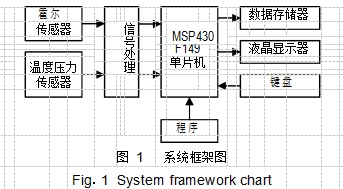 	图 1	系统框架图		