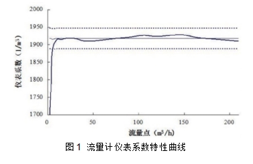 图1  流量计仪表系数特性曲线