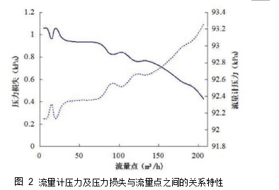 图 2	流量计压力及压力损失与流量点之间的关系特性