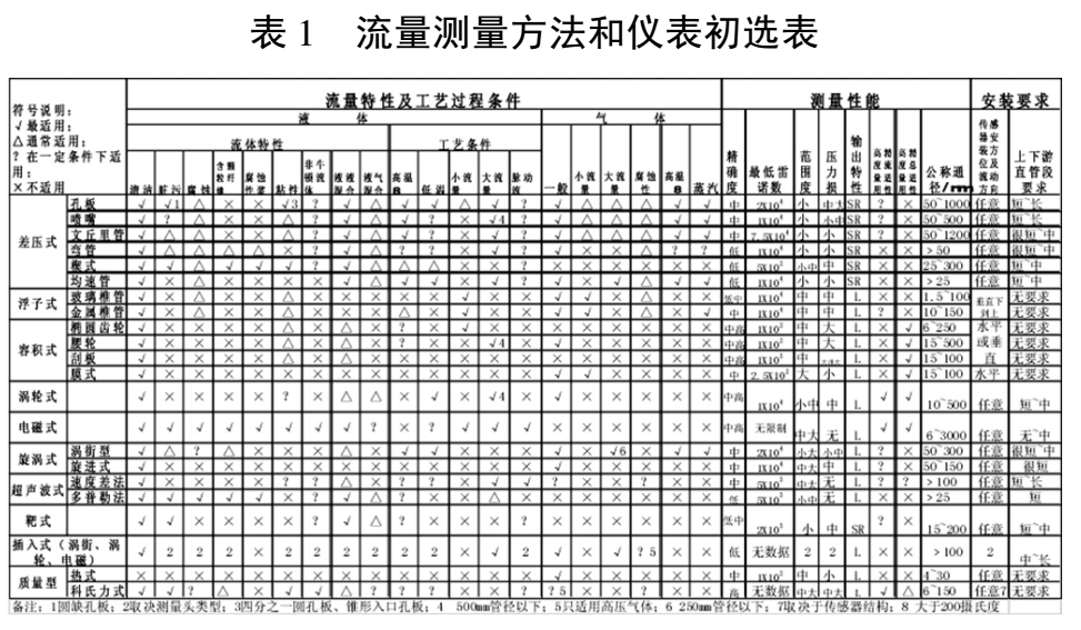 表 1	流量测量方法和仪表初选表