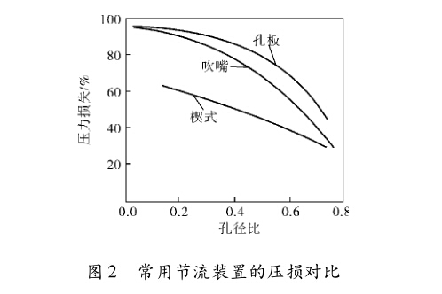 图2 常用节流装置的压损对比