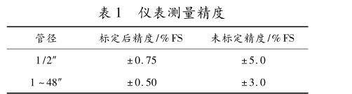 表1 仪表测量精度