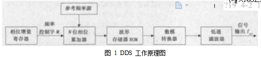 图 1  DDS 工作原理图