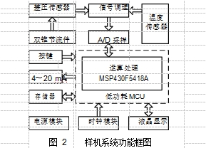 图 2	样机系统功能框图