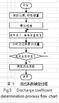 	图 5	流出系数确定过程 		