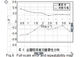 图 6	全量程误差及重复性分布