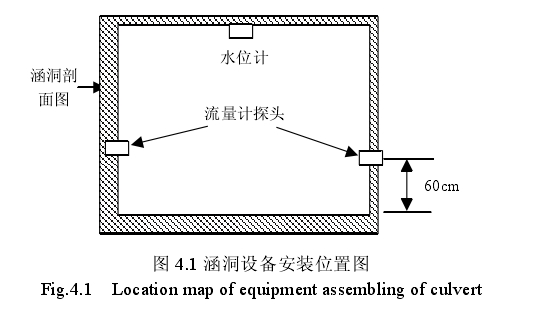 图 4.1 涵洞设备安装位置图 