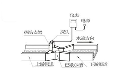 明渠超声波流量计主要设备安装,调试及系统功能设计