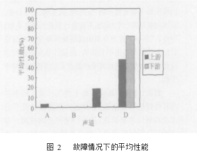 图 2   故障情况下的平均性能