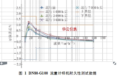 图 1  DN80-G100 流量计样机耐久性测试数据