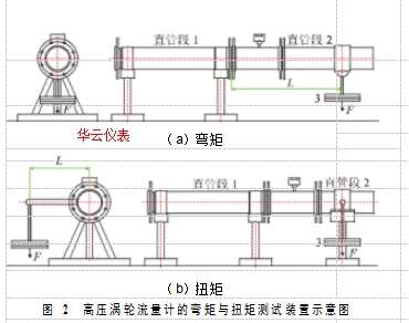 图 2  高压涡轮流量计的弯矩与扭矩测试装置示意图