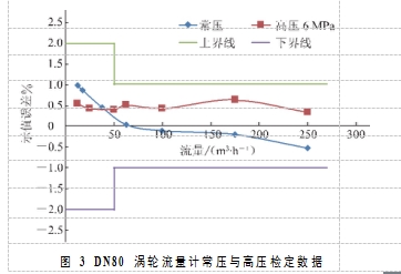 图 3  DN80 涡轮流量计常压与高压检定数据