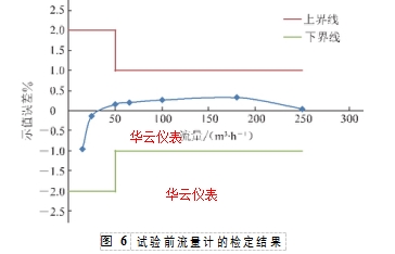 图 6	试验前流量计的检定结果