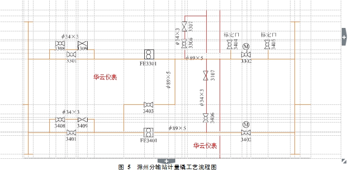 图 5  滁州分输站计量橇工艺流程图