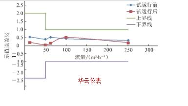 图 7	不同站场试运行前后流量计检定结果对比 1