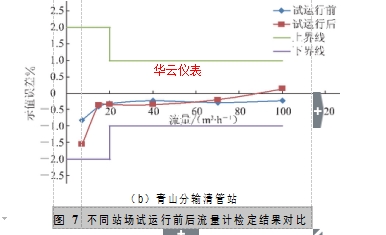 图 7	不同站场试运行前后流量计检定结果对比 2