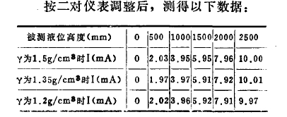 按二对仪表调整后，测得以下数据表