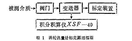 图 1 涡 轮流 里计标定原理 框图