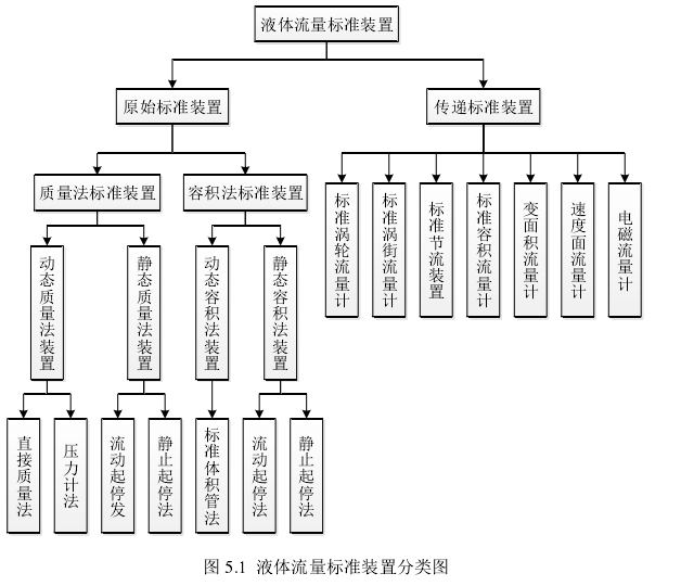 图 5.1  液体流量标准装置分类图 