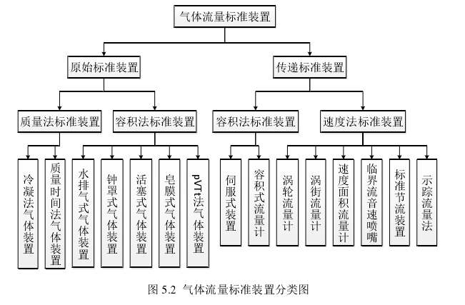 图 5.2  气体流量标准装置分类图 