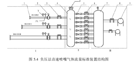 图 5.4  负压法音速喷嘴气体流量标准装置结构图 