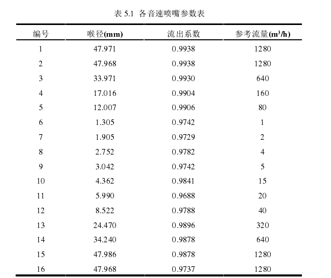 表 5.1  各音速喷嘴参数表 