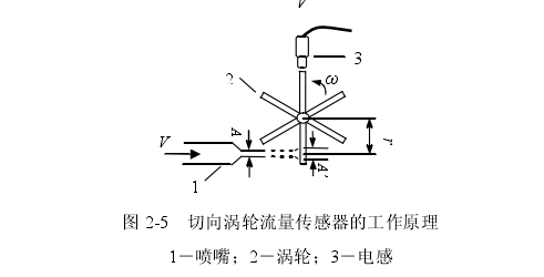 图 2­5  切向涡轮流量传感器的工作原理 1－喷嘴；2－涡轮；3－电感 