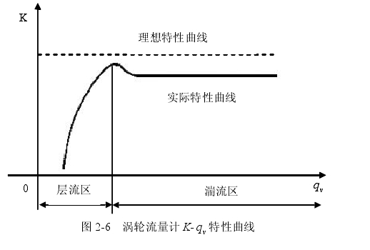 图 2­6  涡轮流量计 K­ v q  特性曲线 