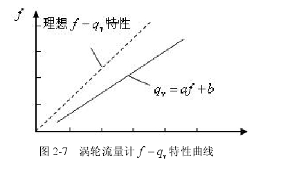 图 2­7  涡轮流量计 v f q -  特性曲线 