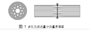 图 1	多孔孔板流量计测量原理图
