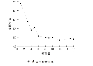 图 6	差压特性曲线