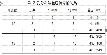 表 2	孔分布与差压信号的关系