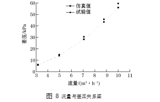 图 8	流量与差压关系图