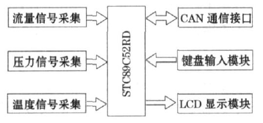 图1 　流量计硬件组成框图