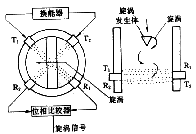 图12 超声式涡街流量传感器 