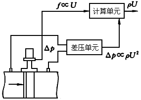 图15 差压式涡街质量流量计