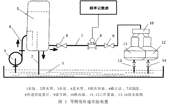 图 1　等精度传递实验装置