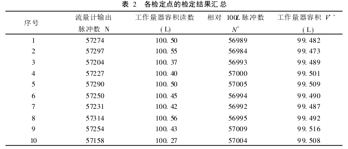 表 2　 各检定点的检定结果汇总