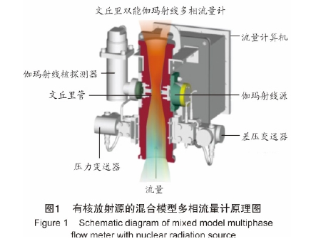 图1有核放射源的混合模型多相流量计原理图