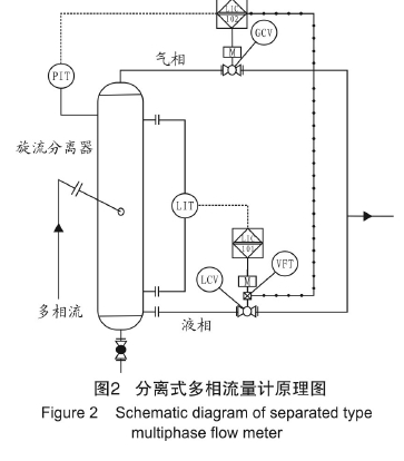 图2分离式多相流量计原理图