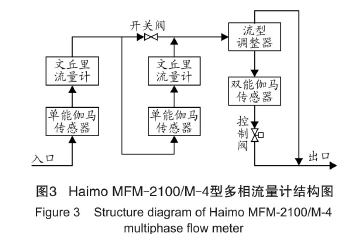 图3  Haimo MFM-2100/M-4型多相流量计结构图