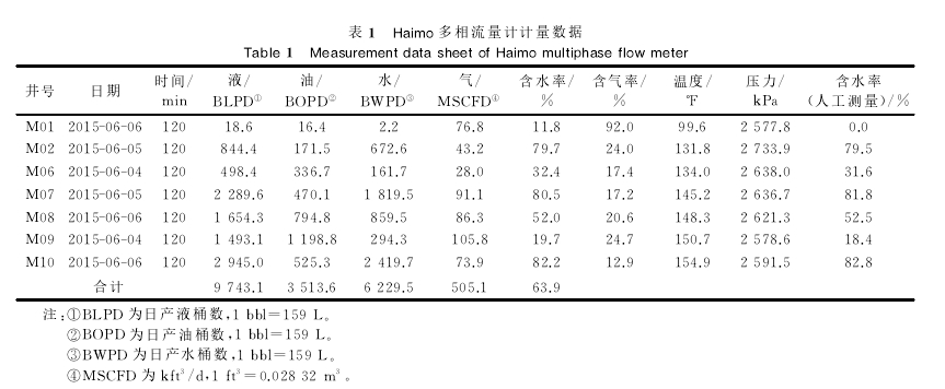 表1日aim。多相流量计计量数据