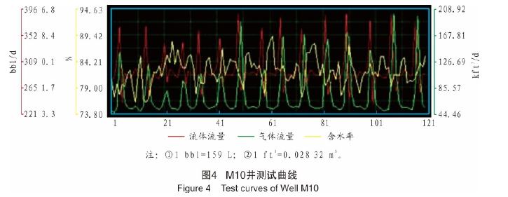 图4  M1fl井测试曲线