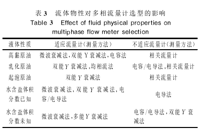 表3流体物性对多相流量计选型的影响