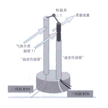 图 2	恒温差法热式质量流量计工作原理